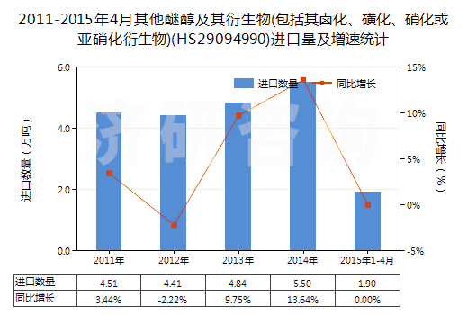 2011-2015年4月其他醚醇及其衍生物(包括其鹵化、磺化、硝化或亞硝化衍生物)(HS29094990)進(jìn)口量及增速統(tǒng)計(jì)